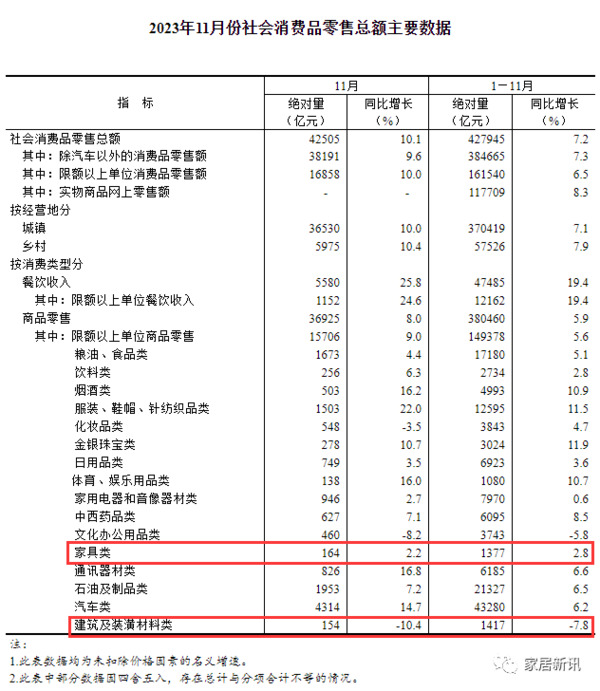 国家统计局：11月家具类零售额164亿元，环比大涨19.7%！_1